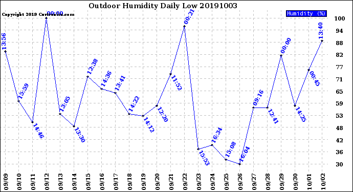 Milwaukee Weather Outdoor Humidity<br>Daily Low