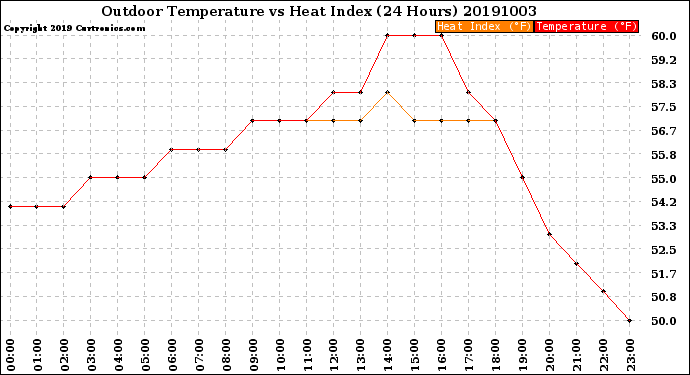 Milwaukee Weather Outdoor Temperature<br>vs Heat Index<br>(24 Hours)