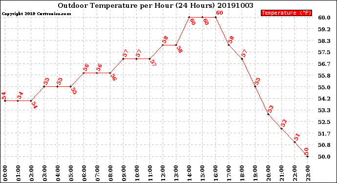 Milwaukee Weather Outdoor Temperature<br>per Hour<br>(24 Hours)