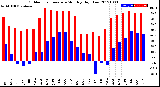 Milwaukee Weather Outdoor Temperature<br>Monthly High/Low