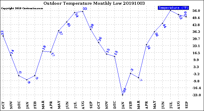 Milwaukee Weather Outdoor Temperature<br>Monthly Low