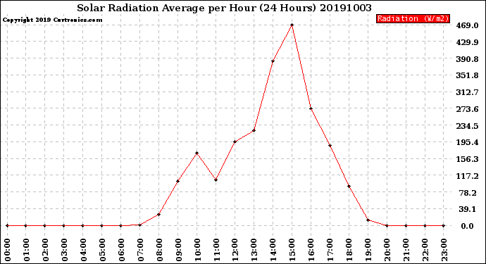 Milwaukee Weather Solar Radiation Average<br>per Hour<br>(24 Hours)