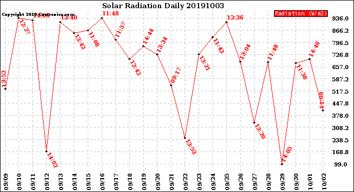 Milwaukee Weather Solar Radiation<br>Daily