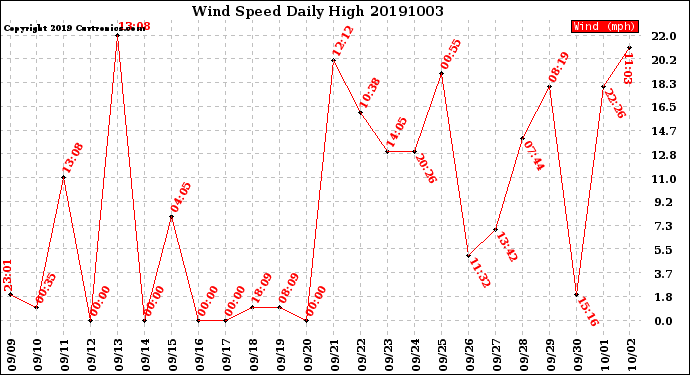 Milwaukee Weather Wind Speed<br>Daily High