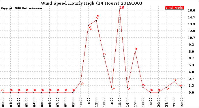 Milwaukee Weather Wind Speed<br>Hourly High<br>(24 Hours)