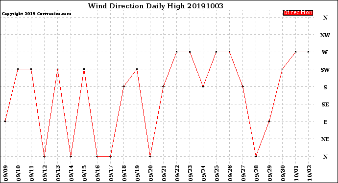 Milwaukee Weather Wind Direction<br>Daily High