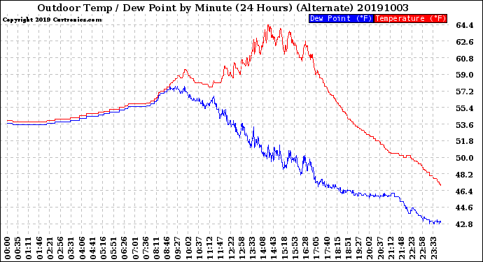 Milwaukee Weather Outdoor Temp / Dew Point<br>by Minute<br>(24 Hours) (Alternate)