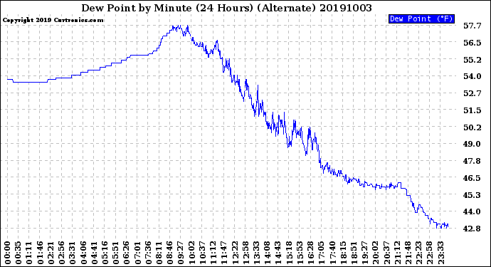 Milwaukee Weather Dew Point<br>by Minute<br>(24 Hours) (Alternate)