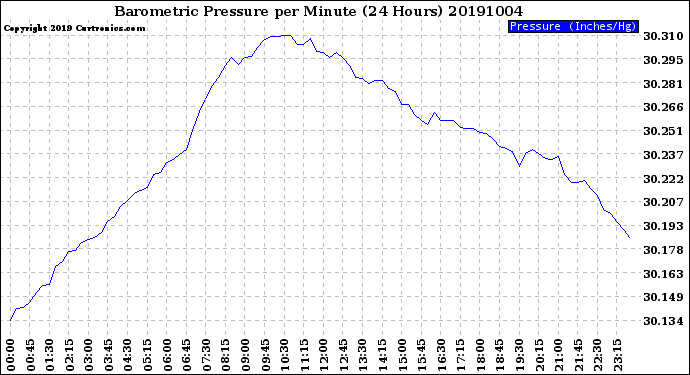 Milwaukee Weather Barometric Pressure<br>per Minute<br>(24 Hours)