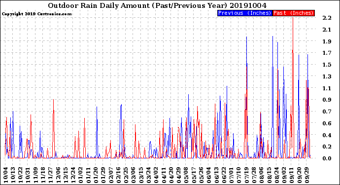 Milwaukee Weather Outdoor Rain<br>Daily Amount<br>(Past/Previous Year)