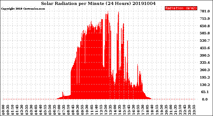 Milwaukee Weather Solar Radiation<br>per Minute<br>(24 Hours)