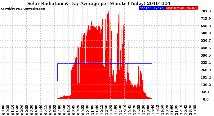 Milwaukee Weather Solar Radiation<br>& Day Average<br>per Minute<br>(Today)