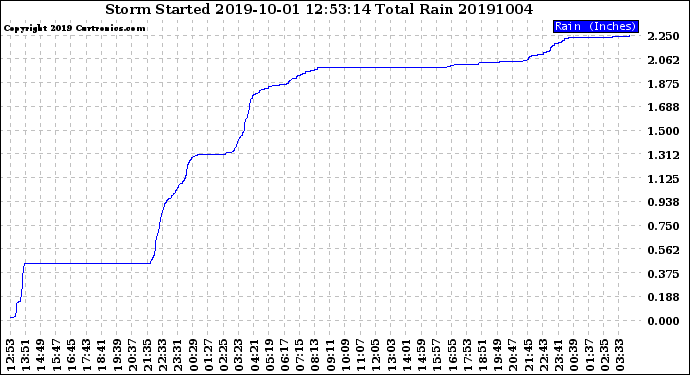 Milwaukee Weather Storm<br>Started 2019-10-01 12:53:14<br>Total Rain