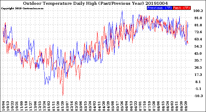 Milwaukee Weather Outdoor Temperature<br>Daily High<br>(Past/Previous Year)