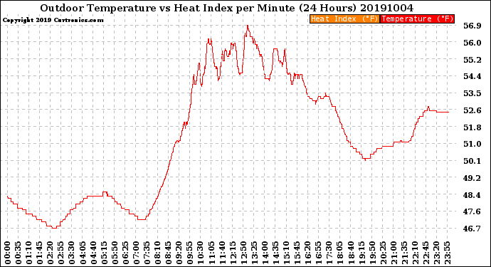 Milwaukee Weather Outdoor Temperature<br>vs Heat Index<br>per Minute<br>(24 Hours)