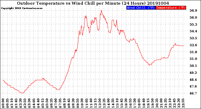 Milwaukee Weather Outdoor Temperature<br>vs Wind Chill<br>per Minute<br>(24 Hours)