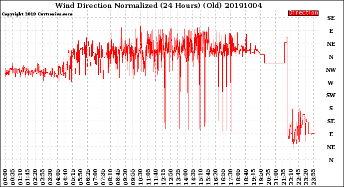 Milwaukee Weather Wind Direction<br>Normalized<br>(24 Hours) (Old)