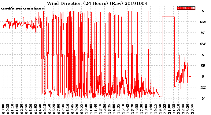 Milwaukee Weather Wind Direction<br>(24 Hours) (Raw)