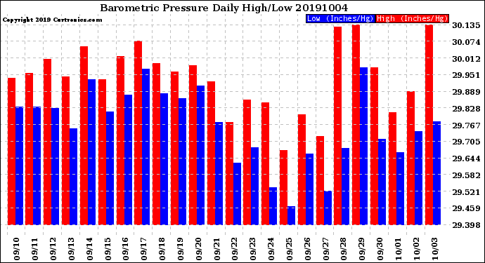 Milwaukee Weather Barometric Pressure<br>Daily High/Low