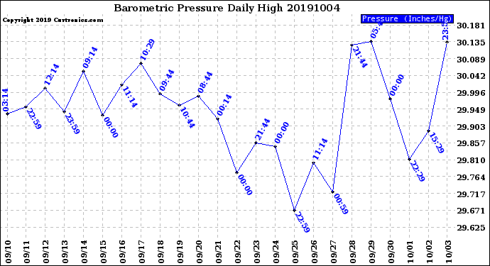 Milwaukee Weather Barometric Pressure<br>Daily High