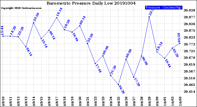 Milwaukee Weather Barometric Pressure<br>Daily Low