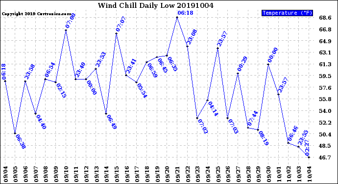 Milwaukee Weather Wind Chill<br>Daily Low