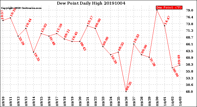 Milwaukee Weather Dew Point<br>Daily High