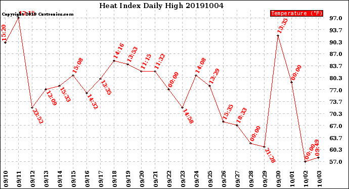 Milwaukee Weather Heat Index<br>Daily High