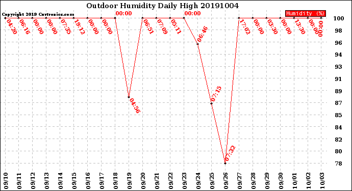 Milwaukee Weather Outdoor Humidity<br>Daily High