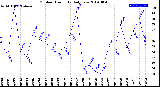 Milwaukee Weather Outdoor Humidity<br>Daily Low