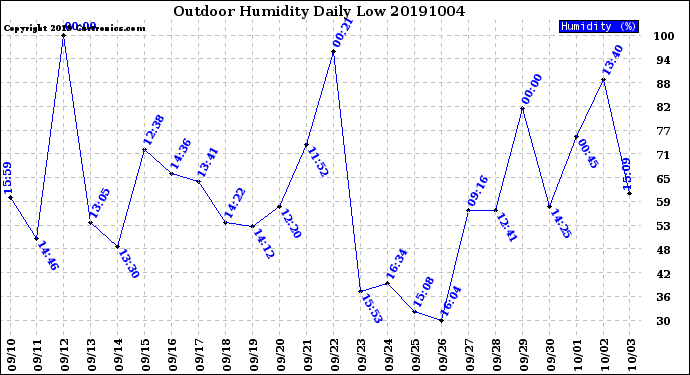 Milwaukee Weather Outdoor Humidity<br>Daily Low