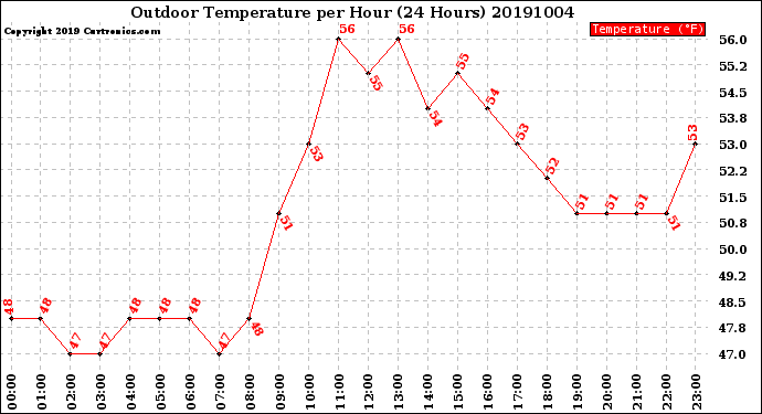 Milwaukee Weather Outdoor Temperature<br>per Hour<br>(24 Hours)