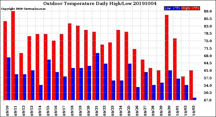 Milwaukee Weather Outdoor Temperature<br>Daily High/Low