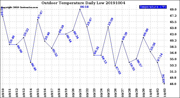 Milwaukee Weather Outdoor Temperature<br>Daily Low