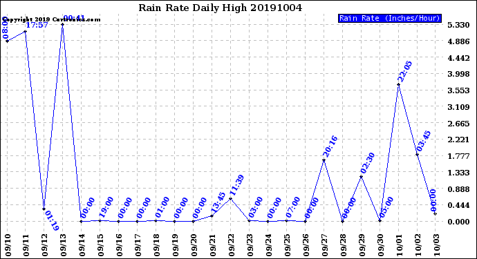 Milwaukee Weather Rain Rate<br>Daily High