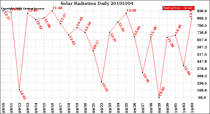 Milwaukee Weather Solar Radiation<br>Daily