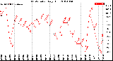 Milwaukee Weather THSW Index<br>Daily High