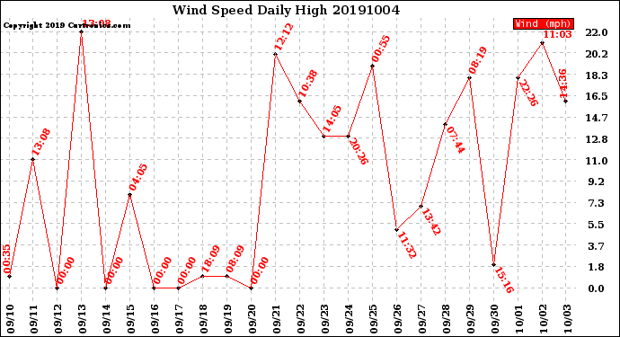 Milwaukee Weather Wind Speed<br>Daily High