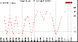 Milwaukee Weather Wind Direction<br>Daily High