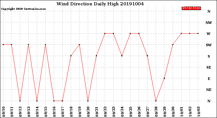 Milwaukee Weather Wind Direction<br>Daily High