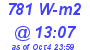 Milwaukee Weather Solar Radiation High Today