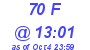 Milwaukee Weather THSW Index High Today