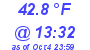 Milwaukee Weather Dewpoint High Low Today