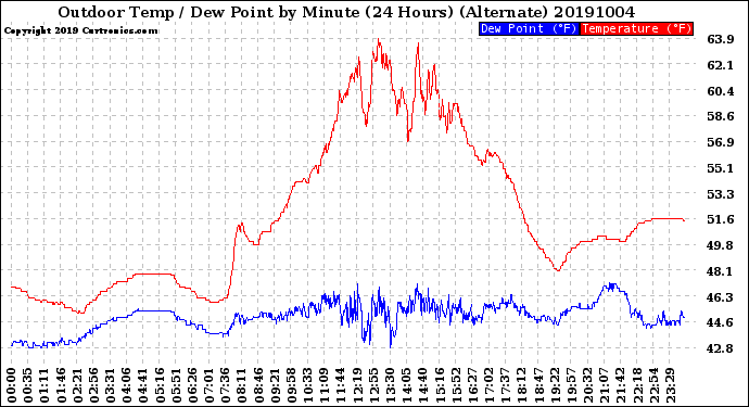 Milwaukee Weather Outdoor Temp / Dew Point<br>by Minute<br>(24 Hours) (Alternate)