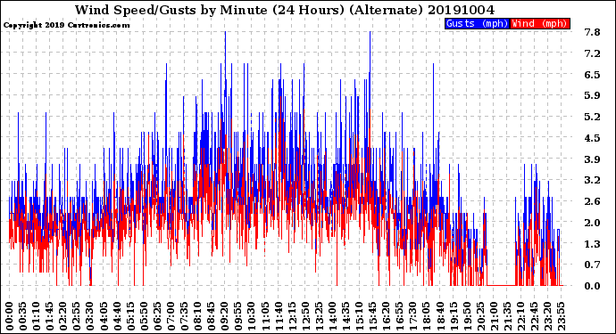 Milwaukee Weather Wind Speed/Gusts<br>by Minute<br>(24 Hours) (Alternate)