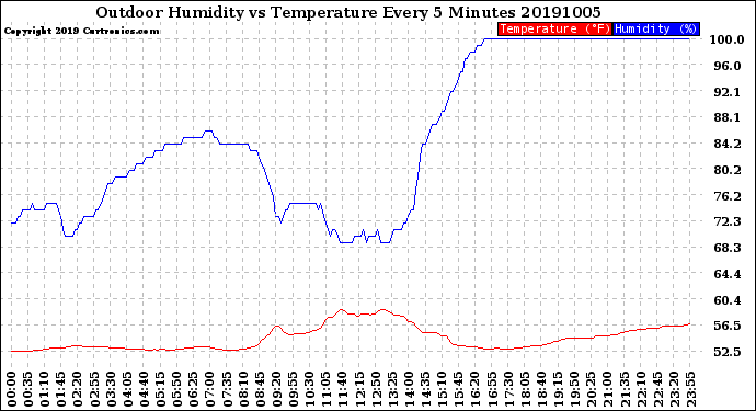 Milwaukee Weather Outdoor Humidity<br>vs Temperature<br>Every 5 Minutes