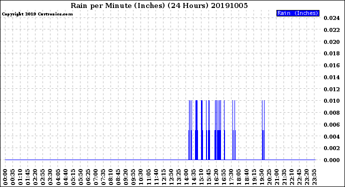 Milwaukee Weather Rain<br>per Minute<br>(Inches)<br>(24 Hours)