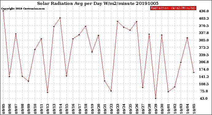 Milwaukee Weather Solar Radiation<br>Avg per Day W/m2/minute