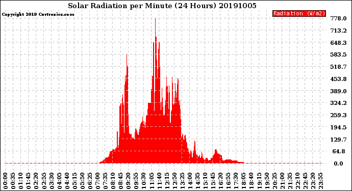 Milwaukee Weather Solar Radiation<br>per Minute<br>(24 Hours)