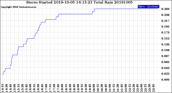 Milwaukee Weather Storm<br>Started 2019-10-05 14:15:23<br>Total Rain